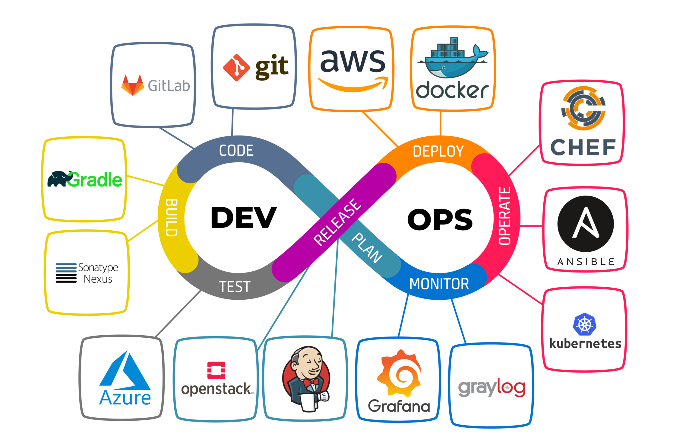 DevOps workspace
